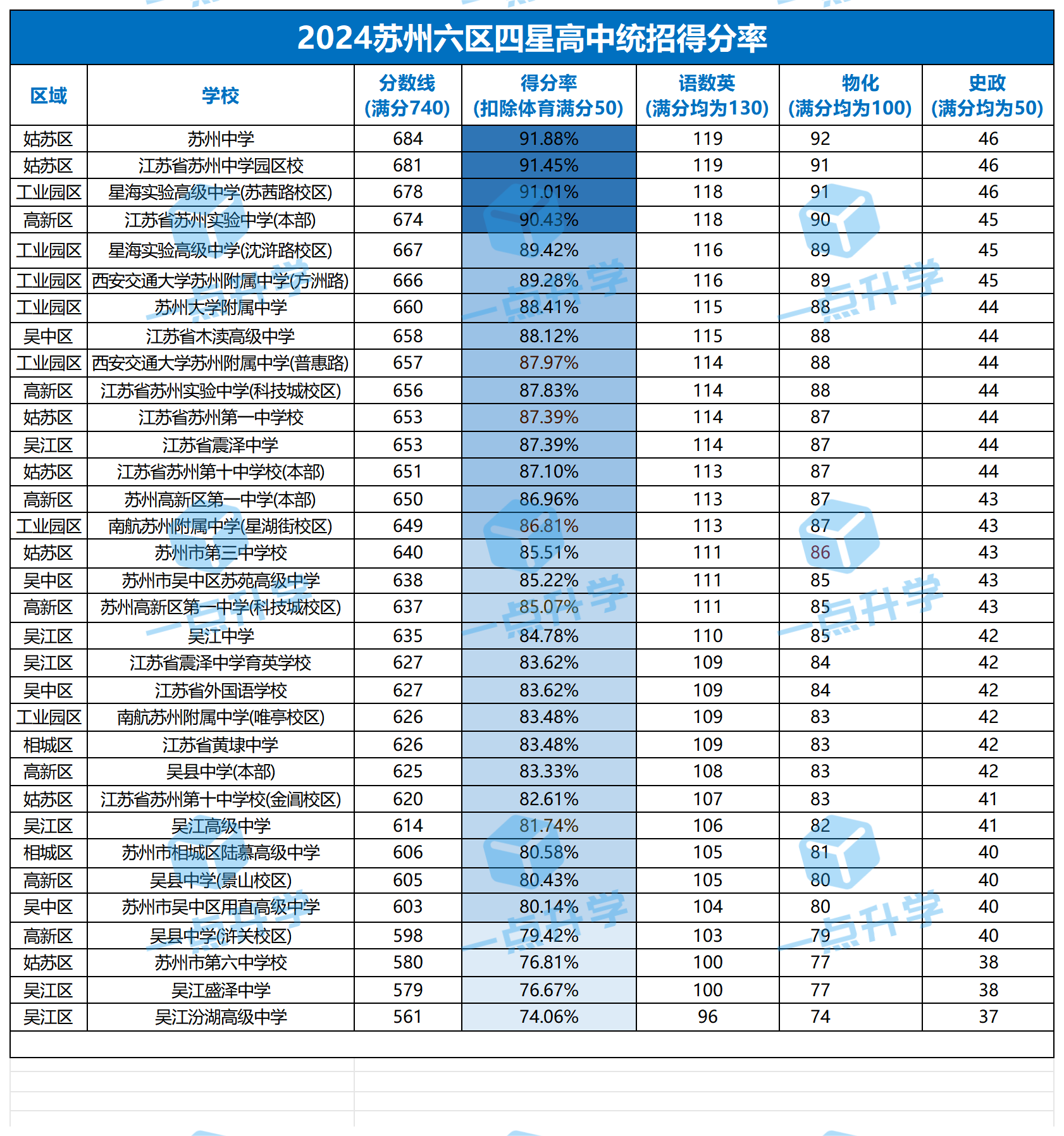 2024苏州六区四星高中得分率_Sheet1.png