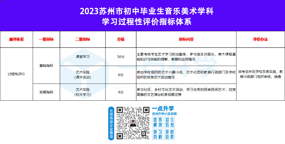 2023苏州市初中毕业生音乐美术学科学习过程性评价指标体系.jpg