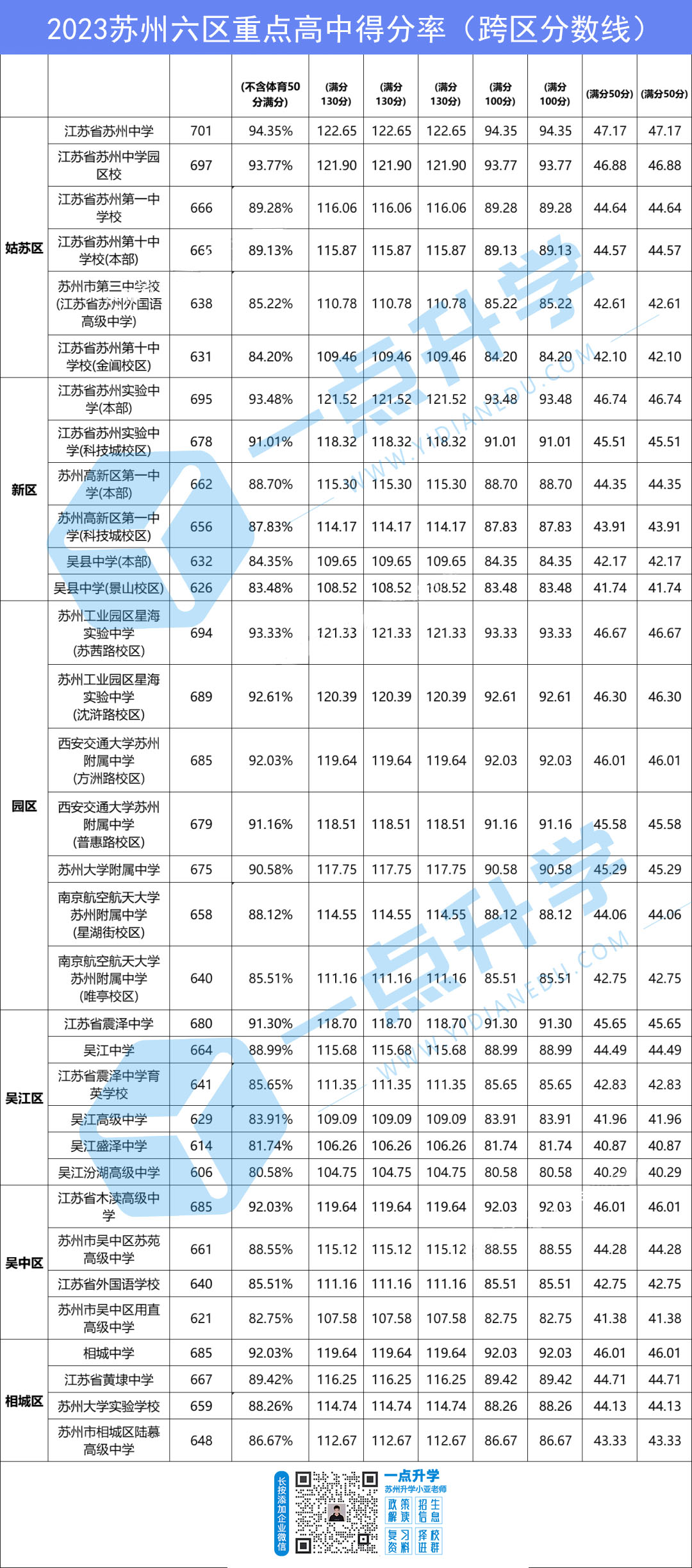 2023苏州六区重点高中得分率（跨区分数线）shuiyin.jpg