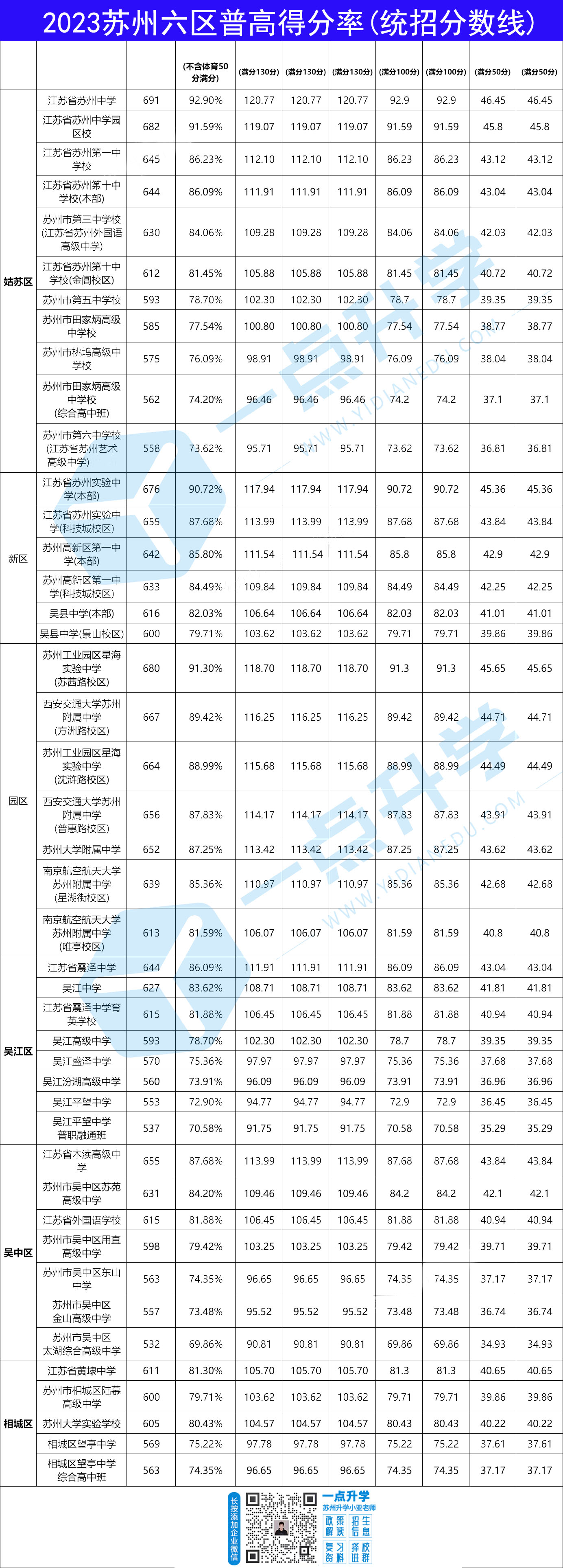 2023苏州六区普高得分率(统招分数线)sy.jpg